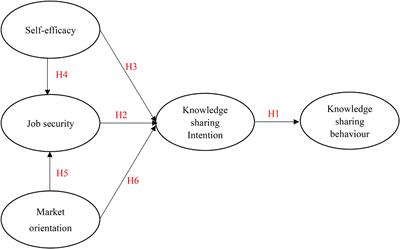 Frontiers Understanding The Antecedents Of Knowledge Sharing Behavior